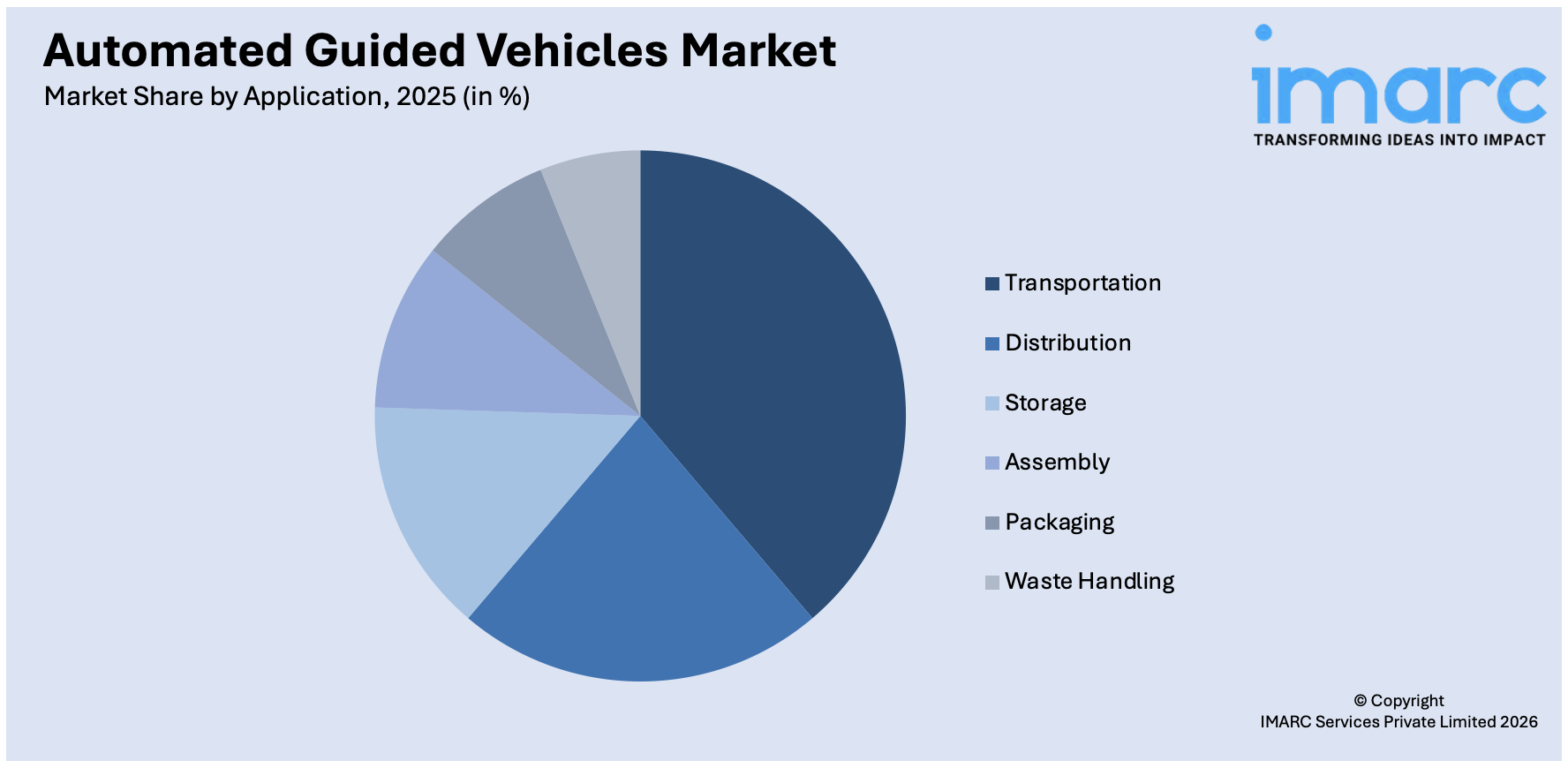 Automated Guided Vehicles Market By Application